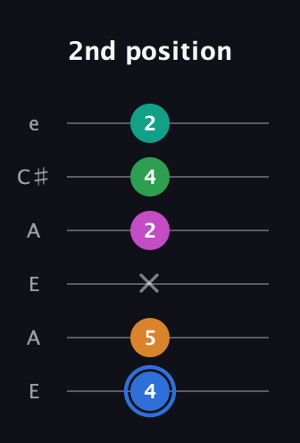 G♯ Diminished 7th Sharp 13th guitar tab — 2nd position (4 5 x 2 4 2) in Open A Tuning (EAEAC♯E)