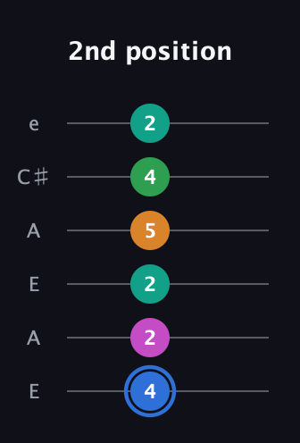 G♯ Diminished 7th Sharp 13th guitar tab — 2nd position (4 2 2 5 4 2) in Open A Tuning (EAEAC♯E)