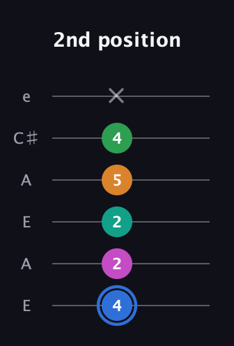G♯ Diminished 7th Sharp 13th guitar tab — 2nd position (4 2 2 5 4 x) in Open A Tuning (EAEAC♯E)