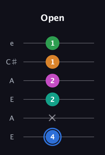 G♯ Diminished 7th Sharp 13th guitar tab — Open (4 x 2 2 1 1) in Open A Tuning (EAEAC♯E)