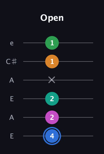G♯ Diminished 7th Sharp 13th guitar tab — Open (4 2 2 x 1 1) in Open A Tuning (EAEAC♯E)
