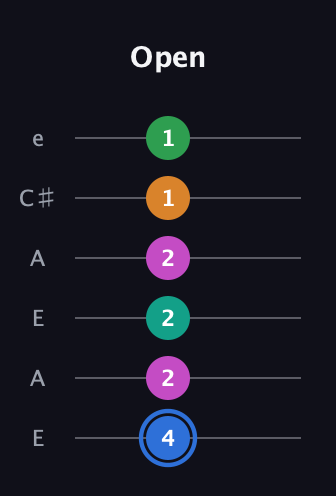 G♯ Diminished 7th Sharp 13th guitar tab — Open (4 2 2 2 1 1) in Open A Tuning (EAEAC♯E)