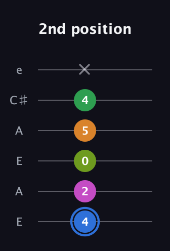 G♯ Diminished 7th Sharp 5th guitar tab — 2nd position (4 2 0 5 4 x) in Open A Tuning (EAEAC♯E)