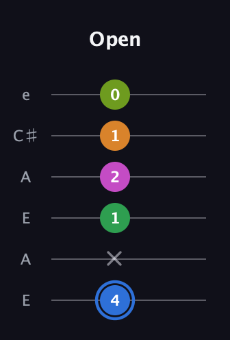 G♯ Diminished 7th Sharp 5th guitar tab — Open (4 x 1 2 1 0) in Open A Tuning (EAEAC♯E)