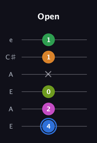 G♯ Diminished 7th Sharp 5th guitar tab — Open (4 2 0 x 1 1) in Open A Tuning (EAEAC♯E)