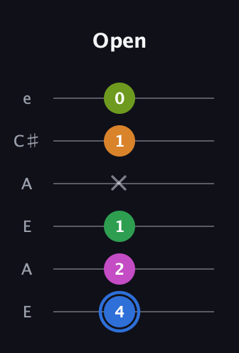 G♯ Diminished 7th Sharp 5th guitar tab — Open (4 2 1 x 1 0) in Open A Tuning (EAEAC♯E)