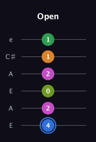 G♯ Diminished 7th Sharp 5th guitar tab — Open (4 2 0 2 1 1) in Open A Tuning (EAEAC♯E)