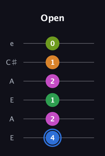 G♯ Diminished 7th Sharp 5th guitar tab — Open (4 2 1 2 1 0) in Open A Tuning (EAEAC♯E)