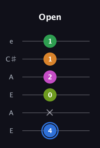 G♯ Diminished 7th Sharp 5th guitar tab — Open (4 x 0 2 1 1) in Open A Tuning (EAEAC♯E)