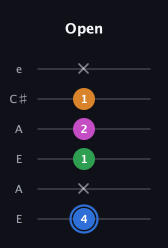 G♯ Diminished 7th Sharp 9th guitar tab — Open (4 x 1 2 1 x) in Open A Tuning (EAEAC♯E)
