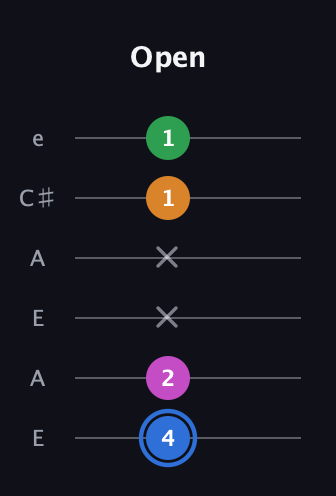 G♯ Diminished 7th Sharp 9th guitar tab — Open (4 2 x x 1 1) in Open A Tuning (EAEAC♯E)