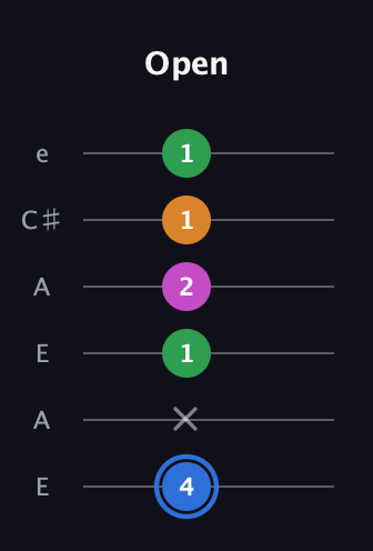 G♯ Diminished 7th Sharp 9th guitar tab — Open (4 x 1 2 1 1) in Open A Tuning (EAEAC♯E)