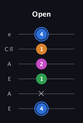 G♯ Diminished 7th Sharp 9th guitar tab — Open (4 x 1 2 1 4) in Open A Tuning (EAEAC♯E)