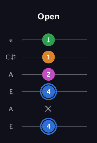 G♯ Diminished 7th Sharp 9th guitar tab — Open (4 x 4 2 1 1) in Open A Tuning (EAEAC♯E)