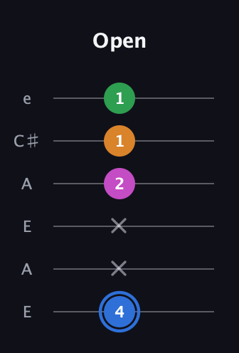 G♯ Diminished 7th Sharp 9th guitar tab — Open (4 x x 2 1 1) in Open A Tuning (EAEAC♯E)