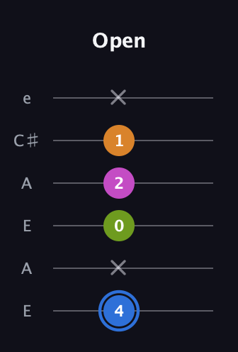 G♯ Diminished Flat 13th guitar tab — Open (4 x 0 2 1 x) in Open A Tuning (EAEAC♯E)