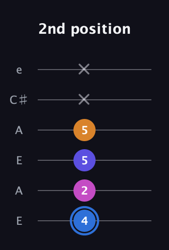 G♯ Diminished Flat 9th guitar tab — 2nd position (4 2 5 5 x x) in Open A Tuning (EAEAC♯E)