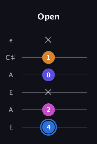 G♯ Diminished Flat 9th guitar tab — Open (4 2 x 0 1 x) in Open A Tuning (EAEAC♯E)