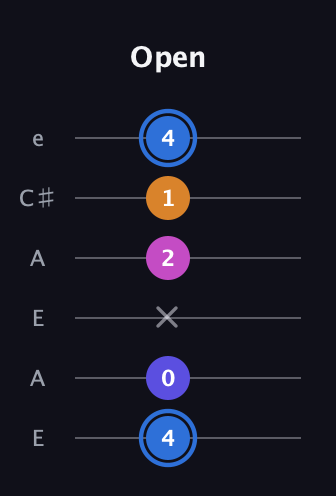G♯ Diminished Flat 9th guitar tab — Open (4 0 x 2 1 4) in Open A Tuning (EAEAC♯E)