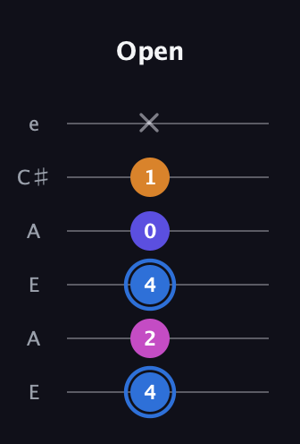 G♯ Diminished Flat 9th guitar tab — Open (4 2 4 0 1 x) in Open A Tuning (EAEAC♯E)