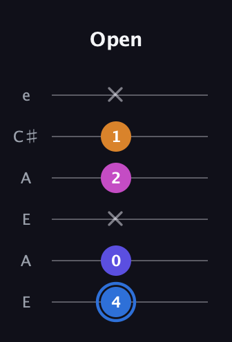 G♯ Diminished Flat 9th guitar tab — Open (4 0 x 2 1 x) in Open A Tuning (EAEAC♯E)