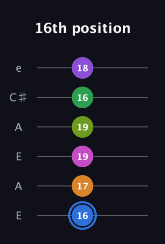 G♯ Diminished ninth Sharp 5th guitar tab — 16th position (16 17 19 19 16 18) in Open A Tuning (EAEAC♯E)