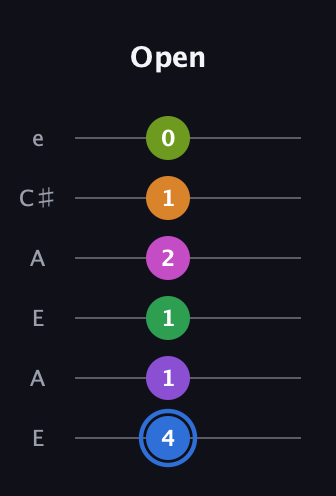 G♯ Diminished ninth Sharp 5th guitar tab — Open (4 1 1 2 1 0) in Open A Tuning (EAEAC♯E)