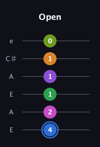 G♯ Diminished ninth Sharp 5th guitar tab — Open (4 2 1 1 1 0) in Open A Tuning (EAEAC♯E)