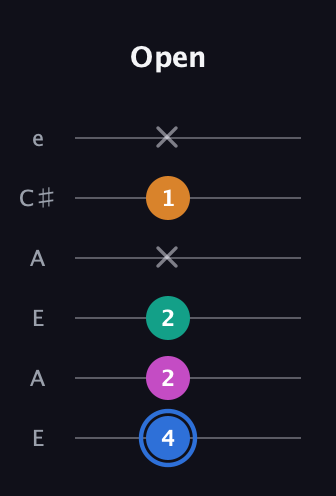 G♯ Diminished Sharp 13th guitar tab — Open (4 2 2 x 1 x) in Open A Tuning (EAEAC♯E)