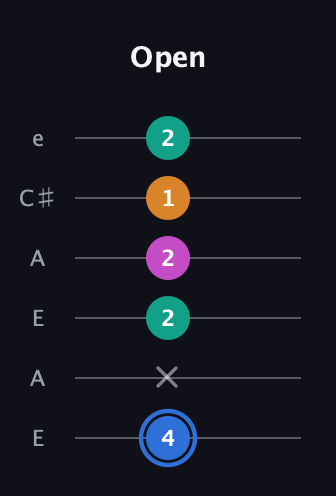 G♯ Diminished Sharp 13th guitar tab — Open (4 x 2 2 1 2) in Open A Tuning (EAEAC♯E)