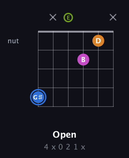 G♯ Diminished Sharp 5th guitar chord — Open (4 x 0 2 1 x) fretboard diagram in Open A Tuning (EAEAC♯E)