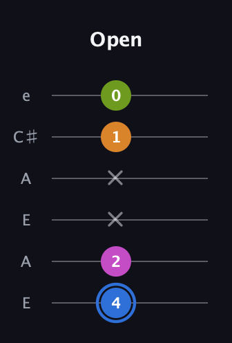G♯ Diminished Sharp 5th guitar tab — Open (4 2 x x 1 0) in Open A Tuning (EAEAC♯E)