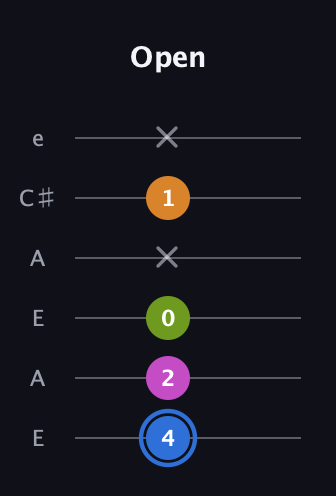 G♯ Diminished Sharp 5th guitar tab — Open (4 2 0 x 1 x) in Open A Tuning (EAEAC♯E)