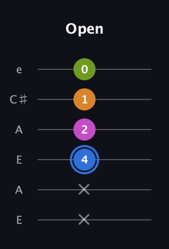 G♯ Diminished Sharp 5th guitar tab — Open (x x 4 2 1 0) in Open A Tuning (EAEAC♯E)