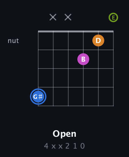 G♯ Diminished Sharp 5th guitar chord — Open (4 x x 2 1 0) fretboard diagram in Open A Tuning (EAEAC♯E)