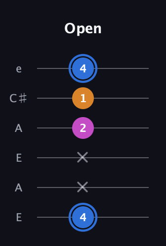 G♯ Diminished Sharp 9th guitar tab — Open (4 x x 2 1 4) in Open A Tuning (EAEAC♯E)
