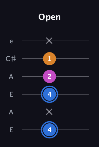 G♯ Diminished guitar tab — Open (4 x 4 2 1 x) in Open A Tuning (EAEAC♯E)
