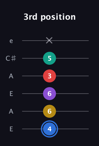 G♯ Dominant 9th Sharp 13th guitar tab — 3rd position (4 6 6 3 5 x) in Open A Tuning (EAEAC♯E)