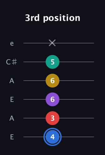 G♯ Dominant 9th Sharp 13th guitar tab — 3rd position (4 3 6 6 5 x) in Open A Tuning (EAEAC♯E)