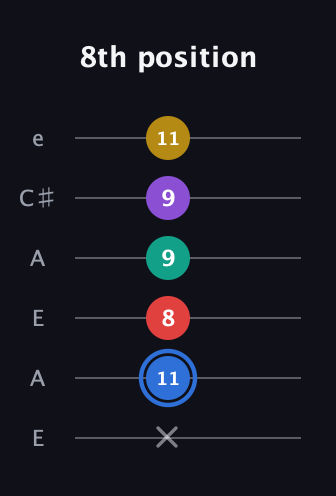 G♯ Dominant 9th Sharp 13th guitar tab — 8th position (x 11 8 9 9 11) in Open A Tuning (EAEAC♯E)