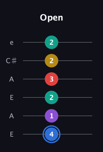 G♯ Dominant 9th Sharp 13th guitar tab — Open (4 1 2 3 2 2) in Open A Tuning (EAEAC♯E)
