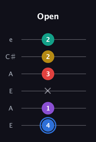 G♯ Dominant 9th Sharp 13th guitar tab — Open (4 1 x 3 2 2) in Open A Tuning (EAEAC♯E)