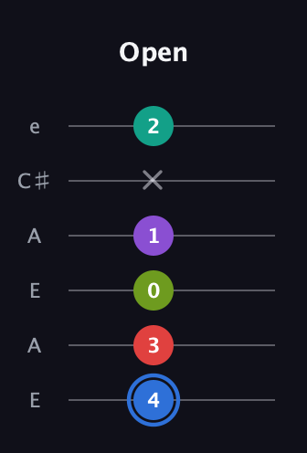 G♯ Dominant 9th Sharp 5th guitar tab — Open (4 3 0 1 x 2) in Open A Tuning (EAEAC♯E)