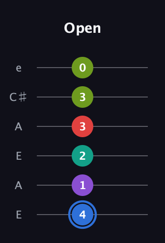 G♯ Dominant 9th Sharp 5th guitar tab — Open (4 1 2 3 3 0) in Open A Tuning (EAEAC♯E)
