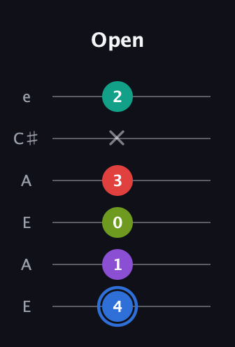 G♯ Dominant 9th Sharp 5th guitar tab — Open (4 1 0 3 x 2) in Open A Tuning (EAEAC♯E)