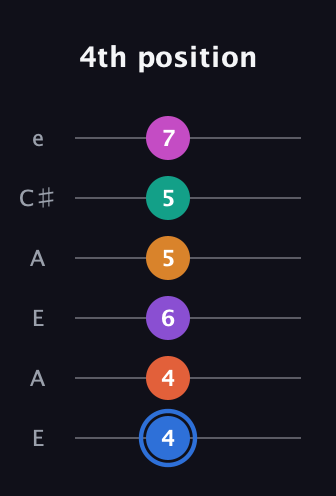 G♯ Half-Diminished 11th Sharp 13th guitar tab — 4th position (4 4 6 5 5 7) in Open A Tuning (EAEAC♯E)