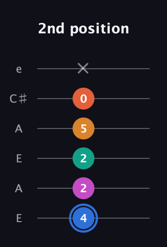 G♯ Half-Diminished 11th Sharp 9th guitar tab — 2nd position (4 2 2 5 0 x) in Open A Tuning (EAEAC♯E)
