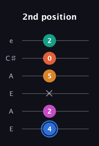 G♯ Half-Diminished 11th Sharp 9th guitar tab — 2nd position (4 2 x 5 0 2) in Open A Tuning (EAEAC♯E)