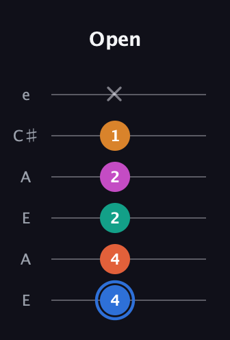 G♯ Half-Diminished 11th Sharp 9th guitar tab — Open (4 4 2 2 1 x) in Open A Tuning (EAEAC♯E)