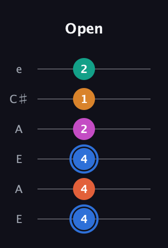 G♯ Half-Diminished 11th Sharp 9th guitar tab — Open (4 4 4 2 1 2) in Open A Tuning (EAEAC♯E)